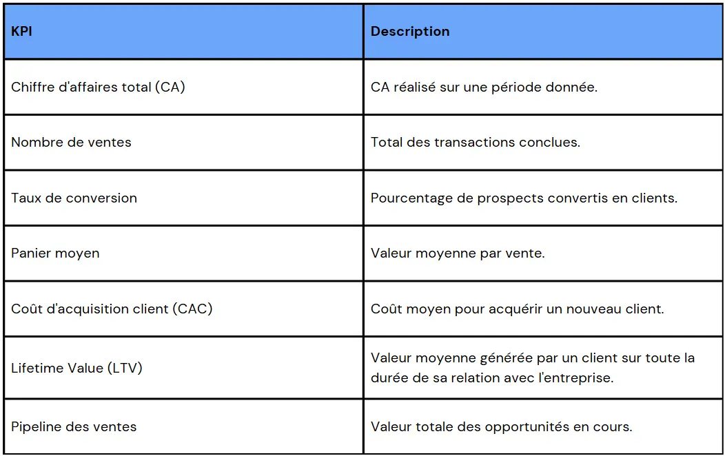 1. Tableau de bord pour le suivi des performances commerciales globales