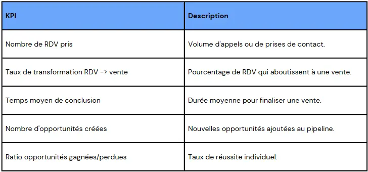 2. Tableau de bord pour le suivi des performances individuelles