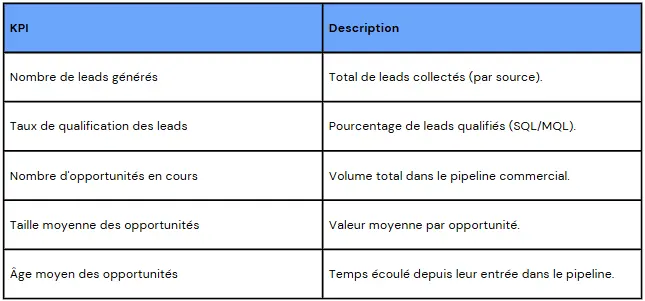 3. Tableau de bord pour le suivi des leads et du pipeline commercial