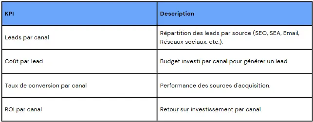 4. Tableau de bord pour le suivi des sources d'acquisition