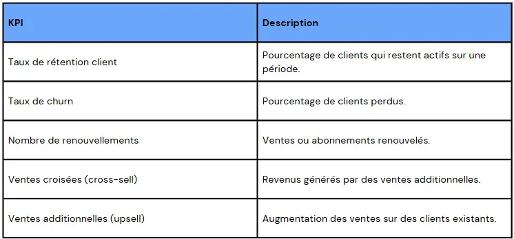 5. Tableau de bord pour le suivi de la fidélisation et des renouvellements