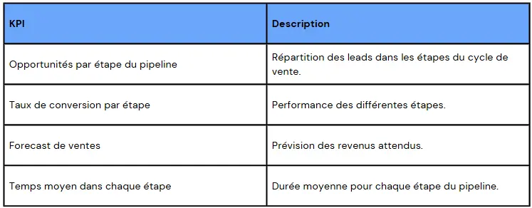 6. Tableau de bord pour la prévision des ventes