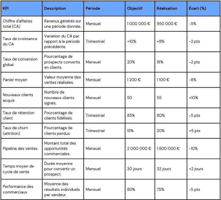 7. Tableau de bord pour le Directeur Commercial