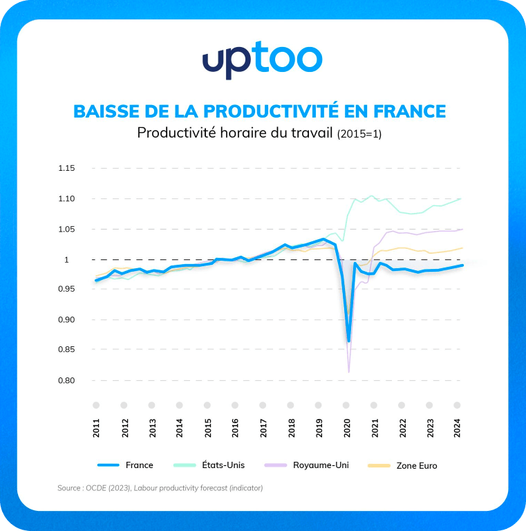 Nous sommes moins efficaces qu'il y a dix ans