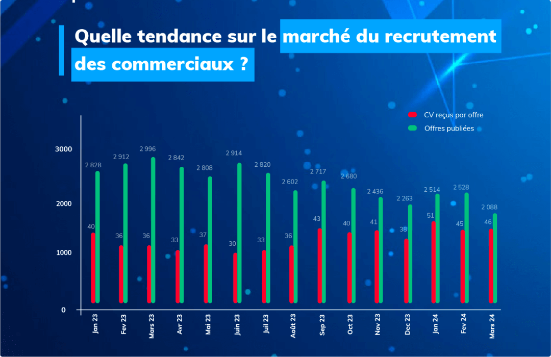 Le marché du recrutement de commerciaux